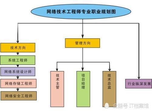 網(wǎng)絡(luò)工程專業(yè) 選擇與努力并行，開啟信息時(shí)代的大門