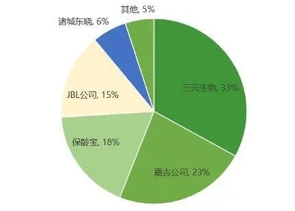 2024年甜味劑行業現狀分析 山東省在國甜味劑產業中占據重要地位